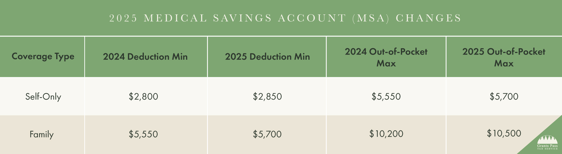 2025 Medical Savings Account (MSA) Changes