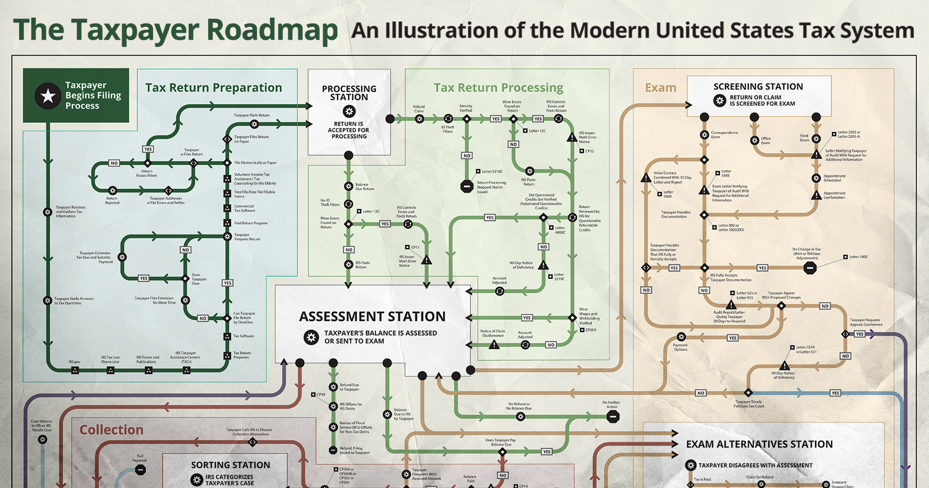 Navigating the complex tax maze concept